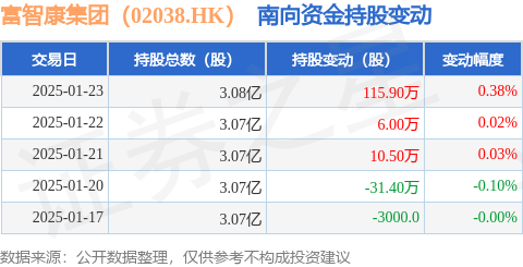 K）：1月23日南向资金增持1159万股CQ9电子登录富智康集团（02038H