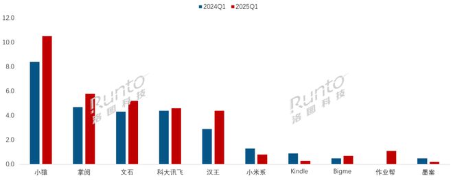 子纸平板全渠道销量增长86%线%CQ9电子游戏平台一季度中国电(图2)