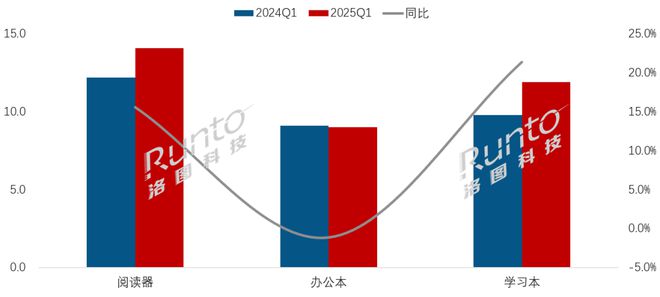 子纸平板全渠道销量增长86%线%CQ9电子游戏平台一季度中国电